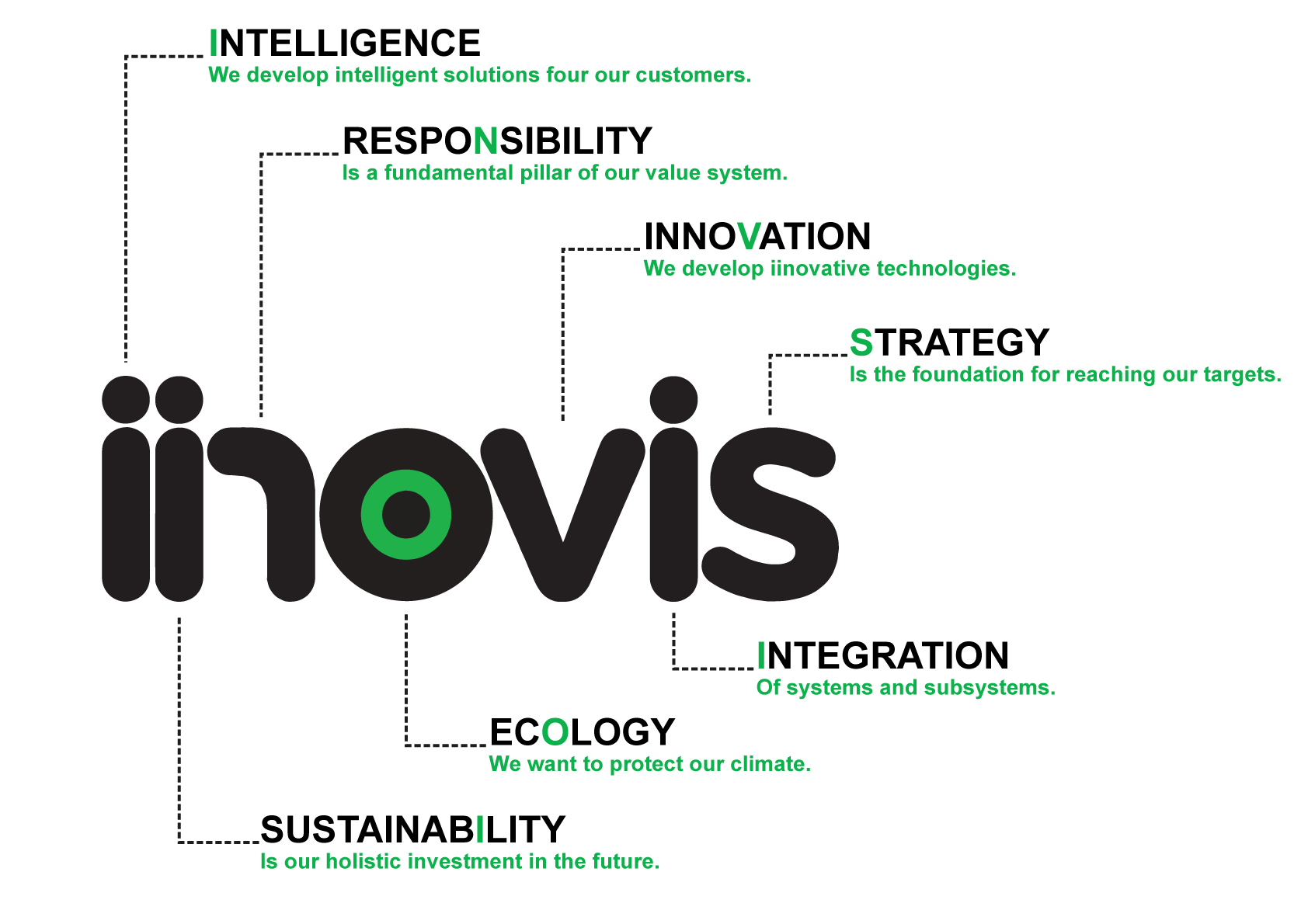 iinovis ESG